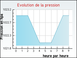Evolution de la pression de la ville Barry-d'Islemade